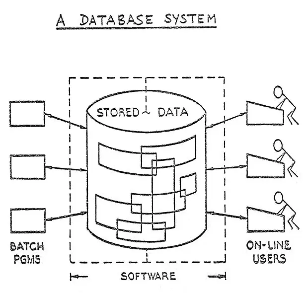 An image extracted from an IBM whitepaper illustrating a database system as a software cylinder containing stored data while to the right online users toil away at desks and to the left automated batch systems perform routine data manipulation tasks. - generated using Stable Diffusion